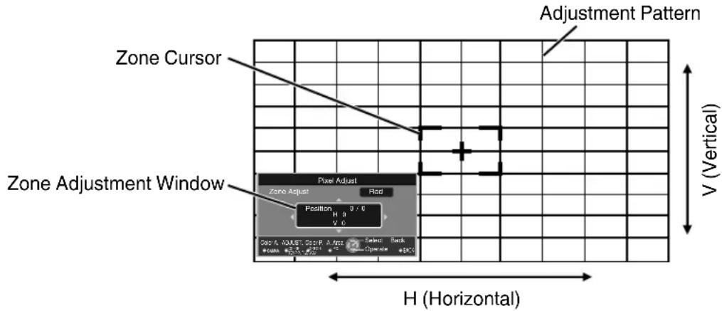 Zone Cursor Zone Adjustment Window Pixel Adjust Zone Adjust Red Position H 0 V 0 V 0 D:0.4, A:0.857, D:0.9 P, A:0.9 P, B:1.0 Select Back #00A#, #01A#, #02A#, #03A# Opposition @BCO H (Horizontal) V (Vertical)