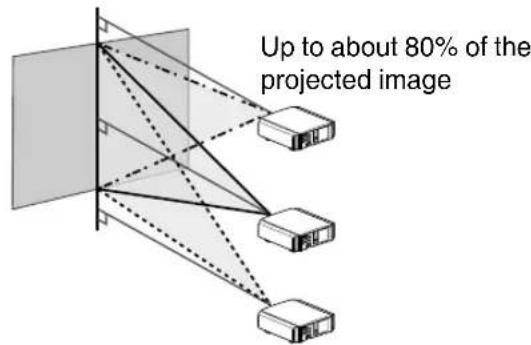 Up to about 80% of the projected image