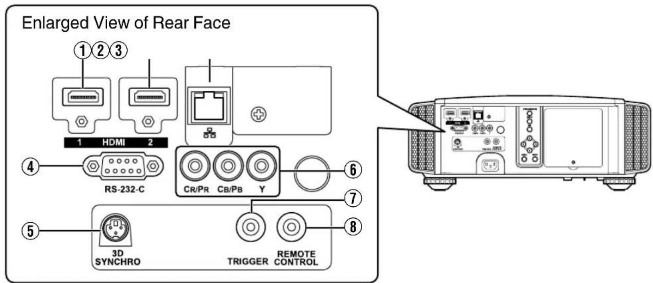 Enlarged View of Rear Face ①②③ 1 HDMI 2 ④ RS-232-C CR/PR CB/PB Y ⑥ ⑤ 3D SYNCHRO TRIGGER REMOTE CONTROL ⑧