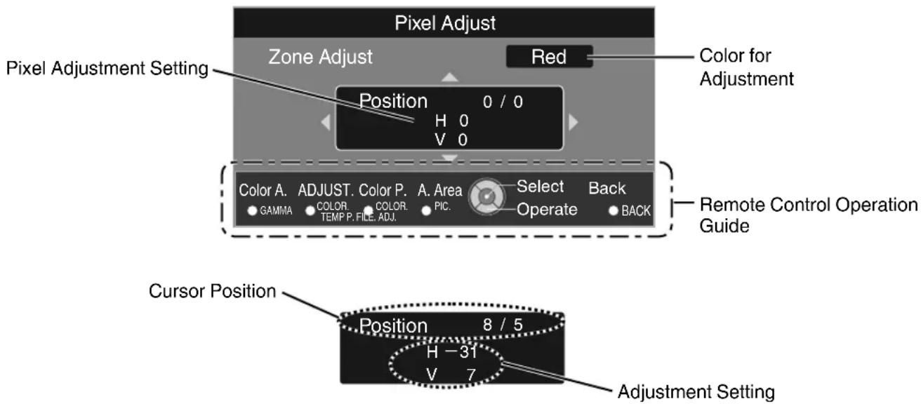 Pixel Adjust Zone Adjust Red Color for Adjustment Pixel Adjustment Setting Position 0 / 0 H 0 V 0 Color A. ADJUST. Color P. A. Area Select Back GAMMA COLOR COLOR OPERATE BACK TEMP P. FILE, ADJ. PIC. Operate Remote Control Operation Guide Cursor Position Position 8 / 5 H -31 V 7 Adjustment Setting