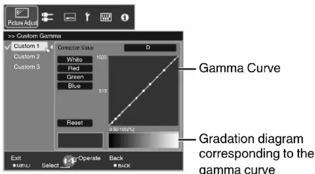 > Custom Gamma Custom 1 Correction Value D Custom 2 White 1023 Red Green Blue 512 Reset 950:100[%] Exit MEVJ Select Operate Back Back Gamma Curve Gradation diagram corresponding to the gamma curve