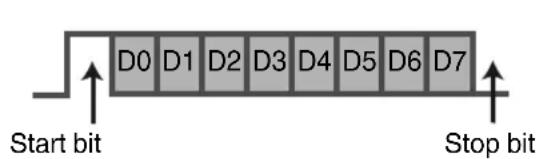 D0 D1 D2 D3 D4 D5 D6 D7 Start bit Stop bit
