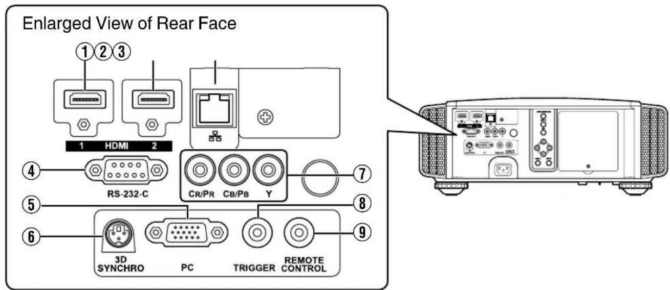 Enlarged View of Rear Face ①②③ 1 HDMI 2 ④ 7 RS-232-C CR/PR CB/PB Y ⑤ 8 ⑥ 9 3D SYNCHRO PC TRIGGER REMOTE CONTROL