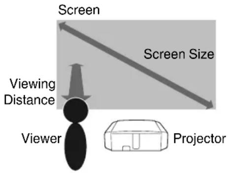 Screen Screen Size Viewing Distance Viewer Projector