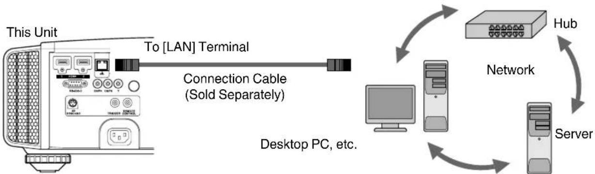 JVC DLA-RS48 - Connecting to the LAN Terminal - 1