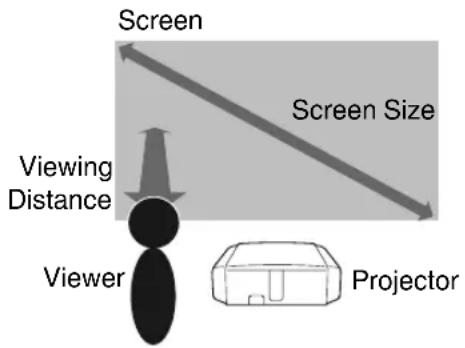 Screen Screen Size Viewing Distance Viewer Projector