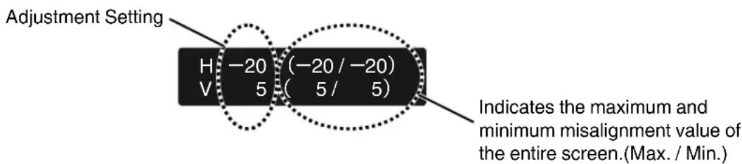 Adjustment Setting H -20 (-20 / -20) V 5 ( 5 / 5 ) Indicates the maximum and minimum misalignment value of the entire screen.(Max. / Min.)