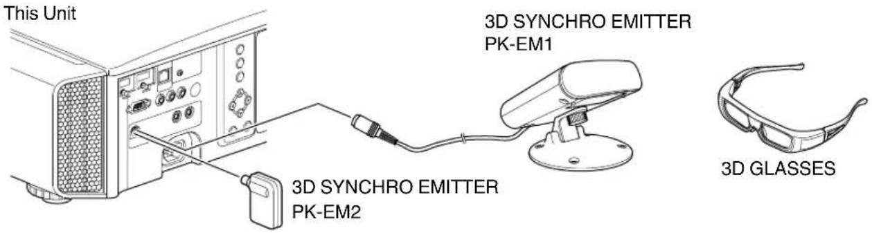 This Unit 3D SYNCHRO EMITTER PK-EM1 3D SYNCHRO EMITTER PK-EM2 3D GLASSES