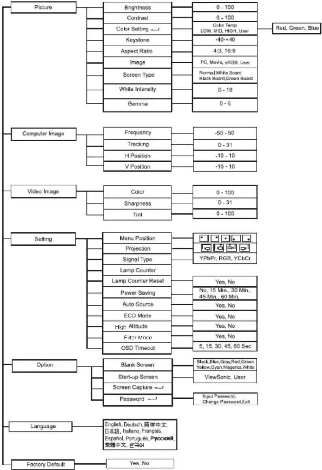 VIEWSONIC PJ551 - Menu Operation - 1