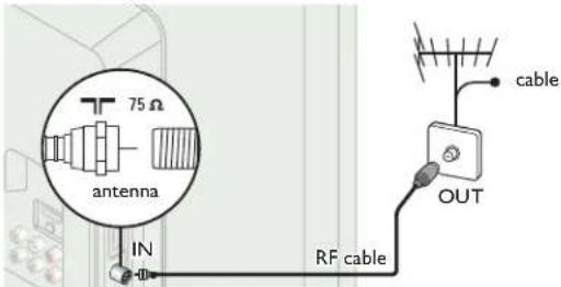 75 Ω antenna IN Φ RF cable cable OUT