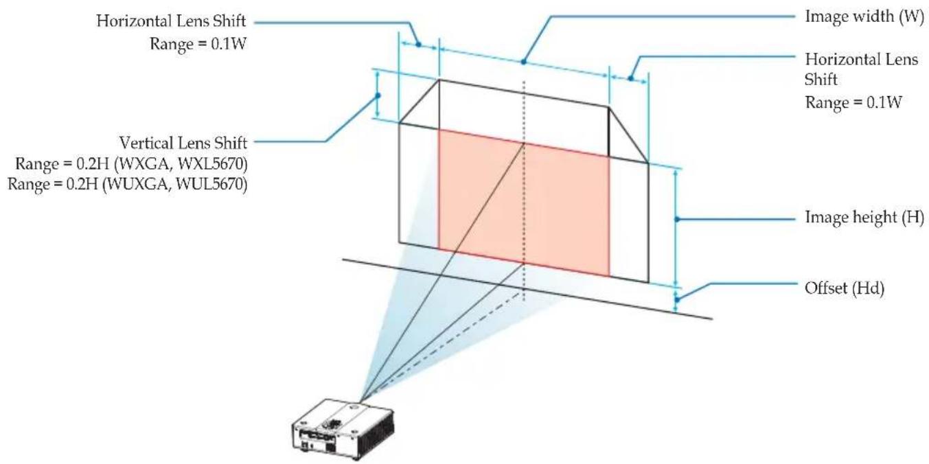 Horizontal Lens Shift Range = 0.1W Vertical Lens Shift Range = 0.2H (WXGA, WXL5670) Range = 0.2H (WUXGA, WUL5670) Image width (W) Horizontal Lens Shift Range = 0.1W Image height (H) Offset (Hd)