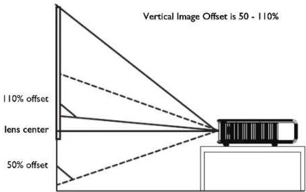 Vertical Image Offset is 50 - 110% 110% offset lens center 50% offset