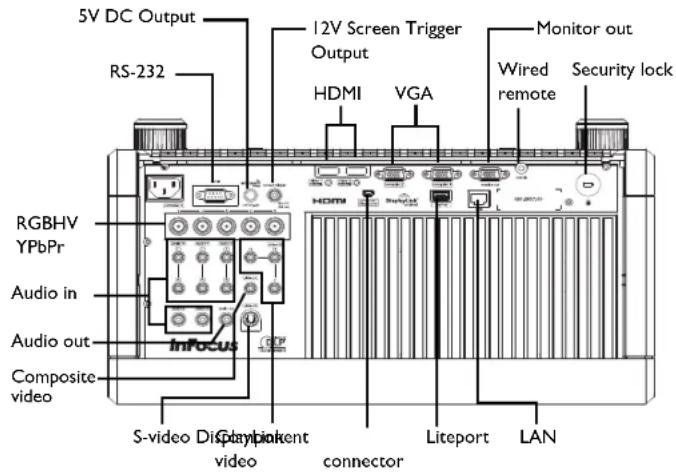 5V DC Output RS-232 RGBHV YPbPr Audio in Audio out Composite video InFocus S-video Display video 12V Screen Trigger Output HDMI VGA Monitor out Wired remote Security lock Liteport LAN
