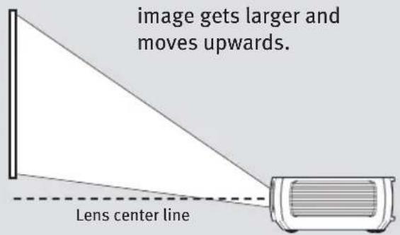image gets larger and moves upwards. Lens center line