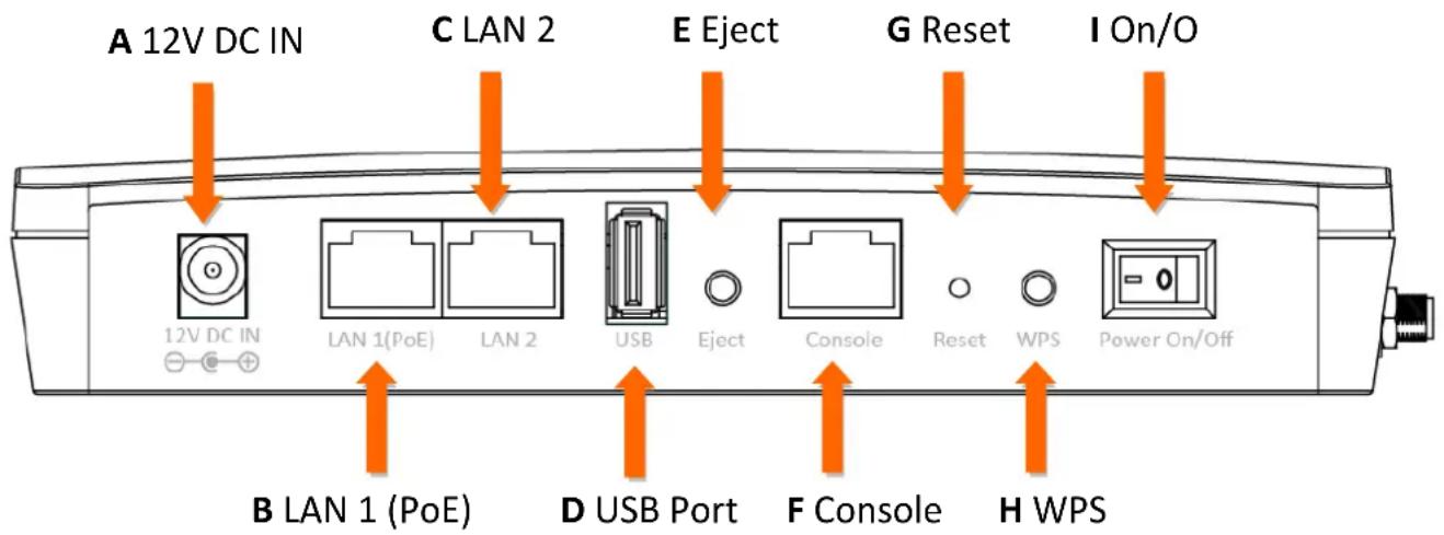 A 12V DC IN C LAN 2 E Eject G Reset I On/O 12V DC IN LAN 1(PoE) LAN 2 USB Eject Console Reset WPS Power On/Off B LAN 1 (PoE) D USB Port F Console H WPS
