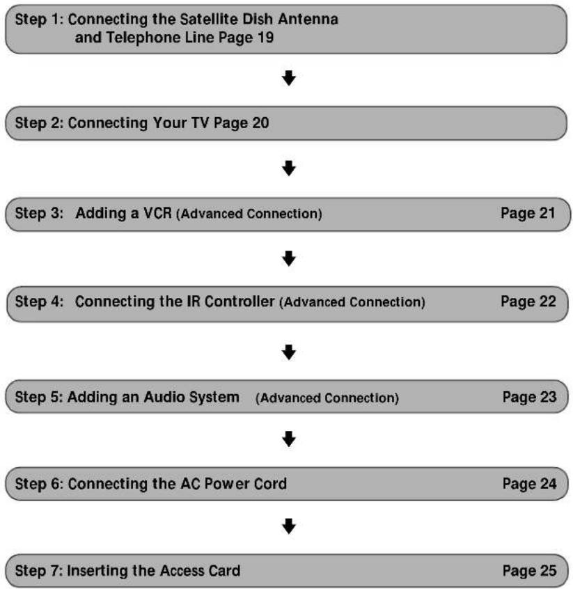 SONY SAT-T60 - Connection Overview - 1