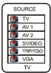 SOURCE TV AV 1 AV 2 SVIDEO YPbPtYCbCr VGA TV