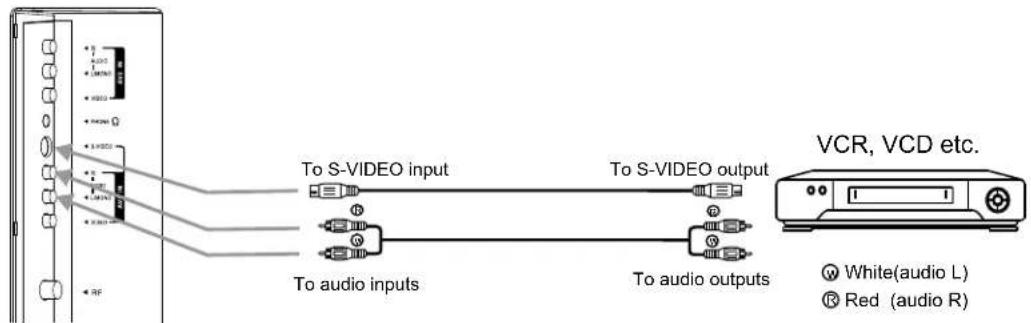 To S-VIDEO input To audio inputs To S-VIDEO output To audio outputs VCR, VCD etc. White(audio L) Red (audio R)