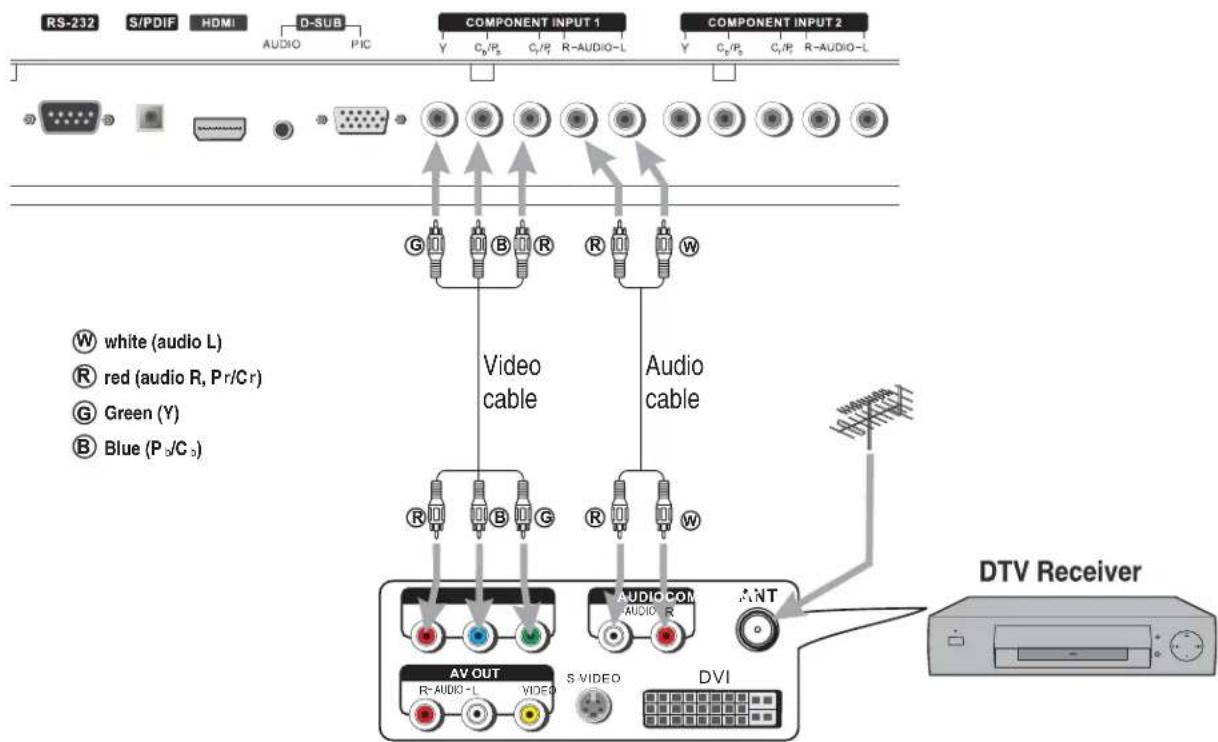 RS-232 S/PDIF HDMI D-SUB COMPONENT INPUT 1 COMPONENT INPUT 2 AUDIO PIC Y Cb/Ps Cr/P R-AUDIO-L Y Cv/Ps Cr/F R-AUDIO-L G B R W Video cable Audio cable R B G R W white (audio L) red (audio R, Pr/Cr) Green (Y) Blue (P3/C5) AV OUT S VIDEO DVI R-AUDIO-L VIDEO DTV Receiver