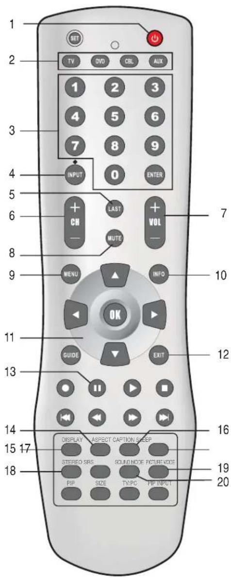 1 2 3 4 5 6 7 8 9 INPUT 0 ENTER + CH LAST MUTE + VOL - 7 9 10 MENU INFO 11 OK GUIDE EXIT 12 13 14 15 17 DISPLAY ASPECT CAPTION SLEEP STEREO SRS SOUND MODE PICTURE MODE PIP SIZE TV/PC FIP INPUT 16 19 20
