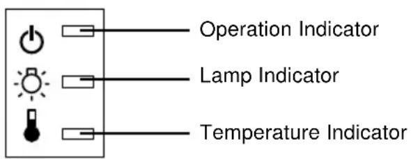 Operation Indicator Lamp Indicator Temperature Indicator