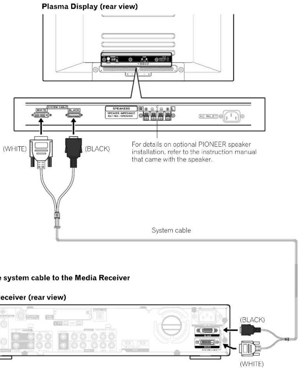 Plasma Display (rear view) SYSTEM CABLE WHITE BLACK SPEAKERS SPEAKER SPEEDANCE AC INLET (WHITE) (BLACK) For details on optional PIONEER speaker installation, refer to the instruction manual that came with the speaker. System cable the system cable to the Media Receiver receiver (rear view) (BLACK) (WHITE)