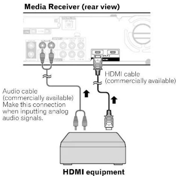 Media Receiver (rear view) Audio cable (commercially available) Make this connection when inputting analog audio signals. HDMI cable (commercially available) HDMI equipment