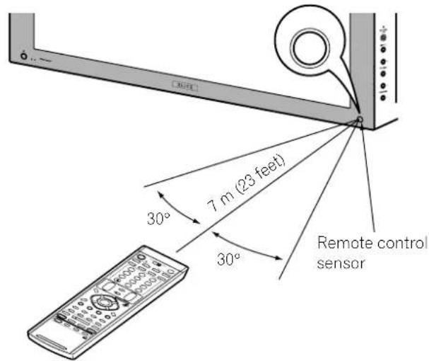 30° 7 m (23 feet) 30° Remote control sensor