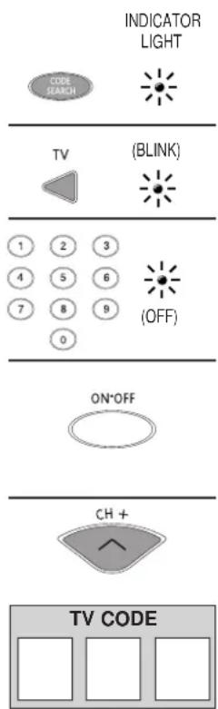 INDICATOR LIGHT CODE SEARCH TV (BLINK) 1 2 3 4 5 6 7 8 9 0 (OFF) ON+OFF CH + TV CODE