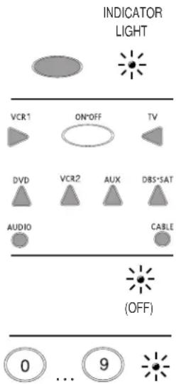 INDICATOR LIGHT VCR1 ON/OFF TV DVD VCR2 AUX DBS-SAT AUDIO CABLE (OFF) 0 ... 9