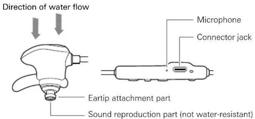 Direction of water flow Microphone Connector jack Eartip attachment part Sound reproduction part (not water-resistant)