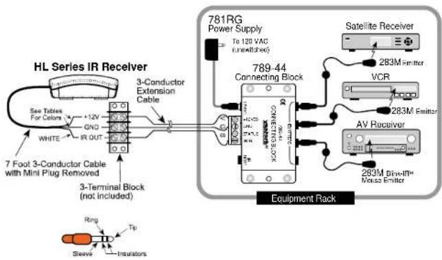 HL Series IR Receiver See Tables For Colors +12V GND IR OUT WHITE 7 Foot 3-Conductor Cable with Mini Plug Removed 3-Conductor Extension Cable 3-Terminal Block (not included) 781RG Power Supply To 12B VAC (1mmx2.5mm) 789-44 Connecting Block Satellite Receiver 283M Emitter VCR 283M Emitter AV Receiver 283M Blue-TP Mouse Emitter Equipment Rack Ring Spine TIP Insulators