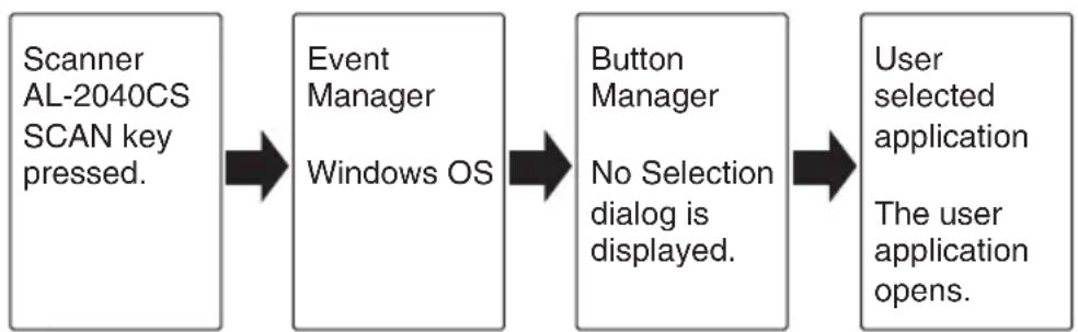 SHARP AL-2030 - Flow of the Button Manager setting - 1