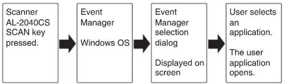 SHARP AL-2030 - All About The Windows Event Manager and scanner events in Windows 98, Windows Me, Windows 2000 and Windows XP. - 1
