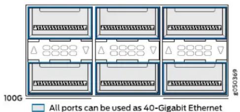 100G All ports can be used as 40-Gigabit Ethernet