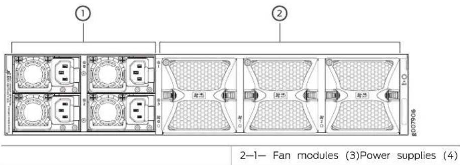 ① ② 2—1— Fan modules (3)Power supplies (4)