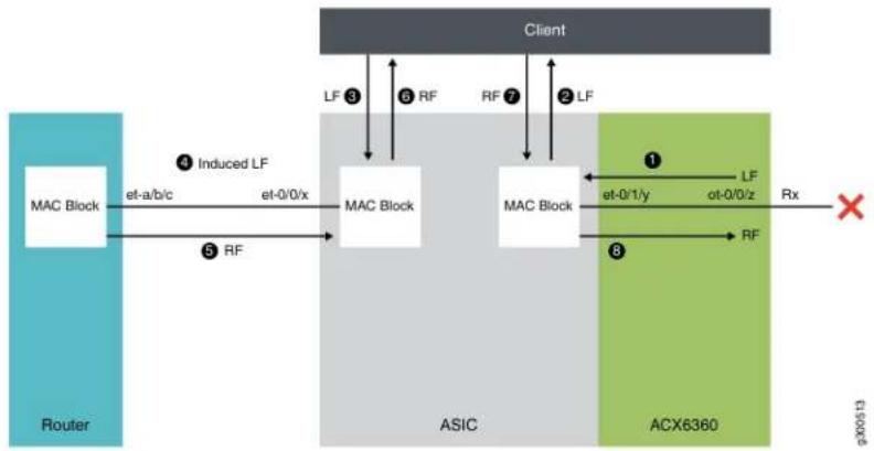Juniper ACX6360 - Understanding Ethernet Fault Propagation - 1