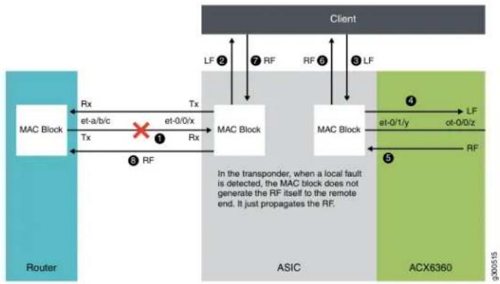 Juniper ACX6360 - Understanding Ethernet Fault Propagation - 3