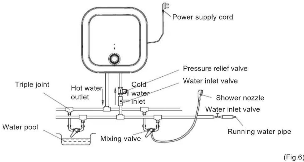 Power supply cord Triple joint Hot water outlet Cold water inlet Pressure relief valve Water inlet valve Shower nozzle Water inlet valve Running water pipe Water pool Mixing valve (Fig.6)