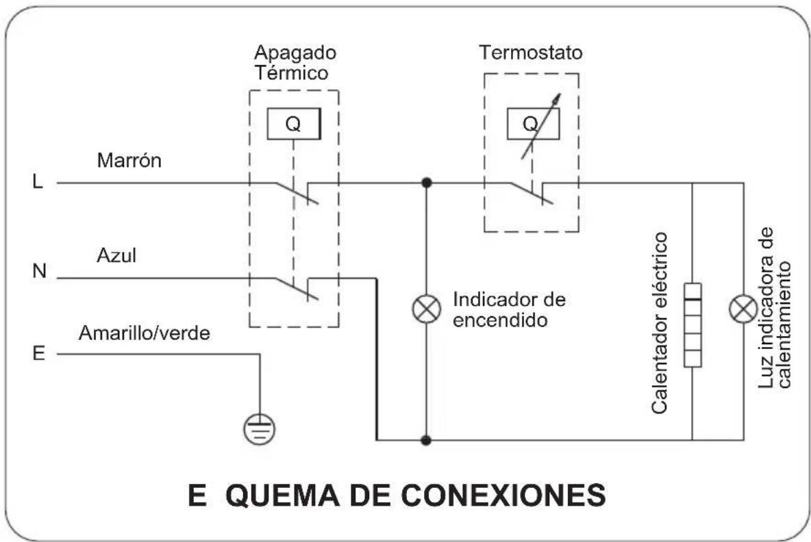 E QUEMA DE CONEXIONES Marrón L N Azul E Amarillo/verde Apagado Térmico Q Termostato Q Indicador de encendido Calentador eléctrico Luz indicadora de calentamiento