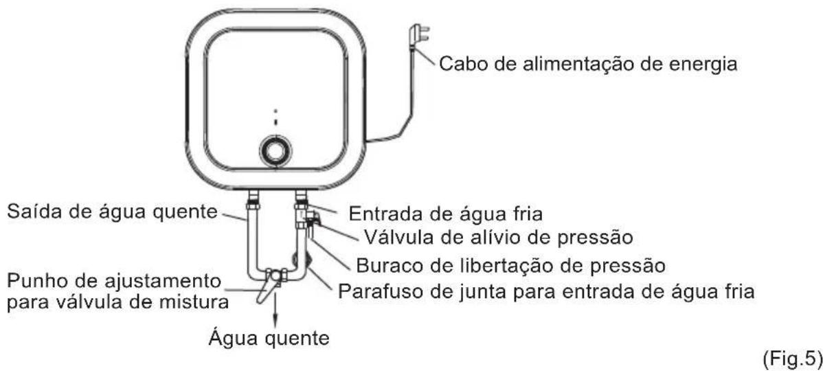 Cabo de alimentação de energia Saída de água quente Entrada de água fria Válvula de alívio de pressão Buraco de libertação de pressão Punho de ajustamento para válvula de mistura Parafuso de junta para entrada de água fria Água quente (Fig.5)