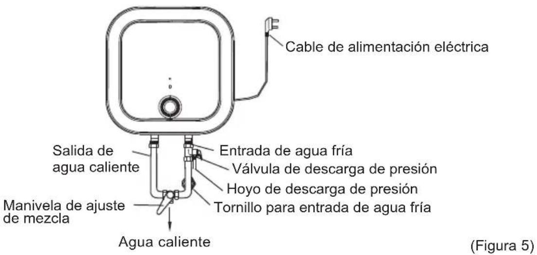 Cable de alimentación eléctrica Salida de agua caliente Entrada de agua fría Válvula de descarga de presión Hoyo de descarga de presión Tornillo para entrada de agua fría Manivela de ajuste de mezcla Agua caliente (Figura 5)