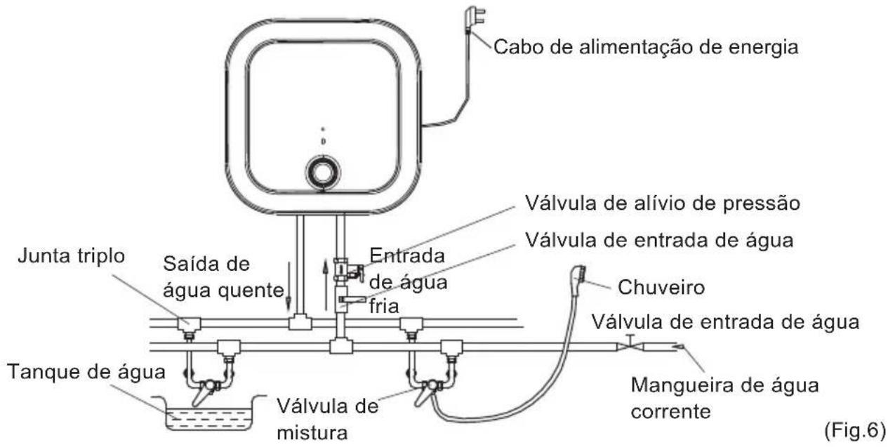 Cabo de alimentação de energia Válvula de alívio de pressão Válvula de entrada de água Chuveiro Válvula de entrada de água Mangueira de água corrente Válvula de mistura Junta triplo Saída de água quente Entrada de água fria Tanque de água Fig.6