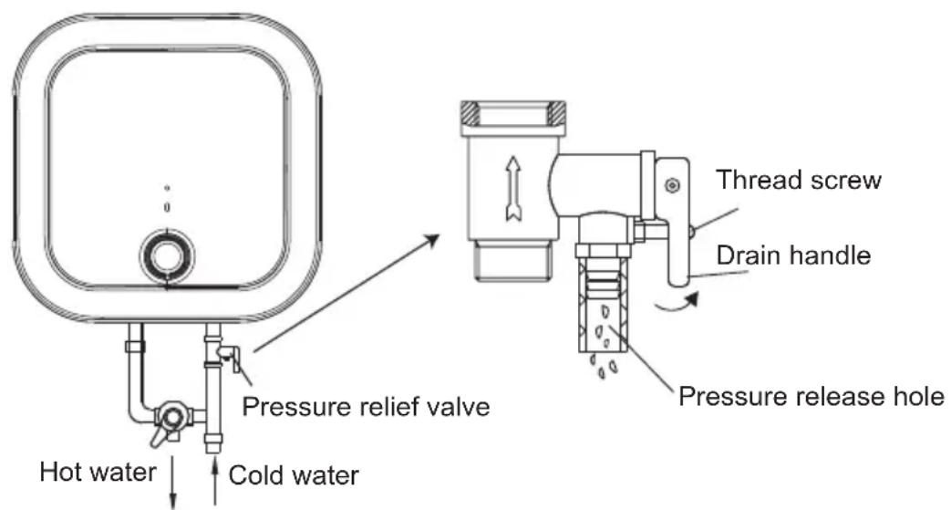 Hot water Cold water Pressure relief valve Thread screw Drain handle Pressure release hole