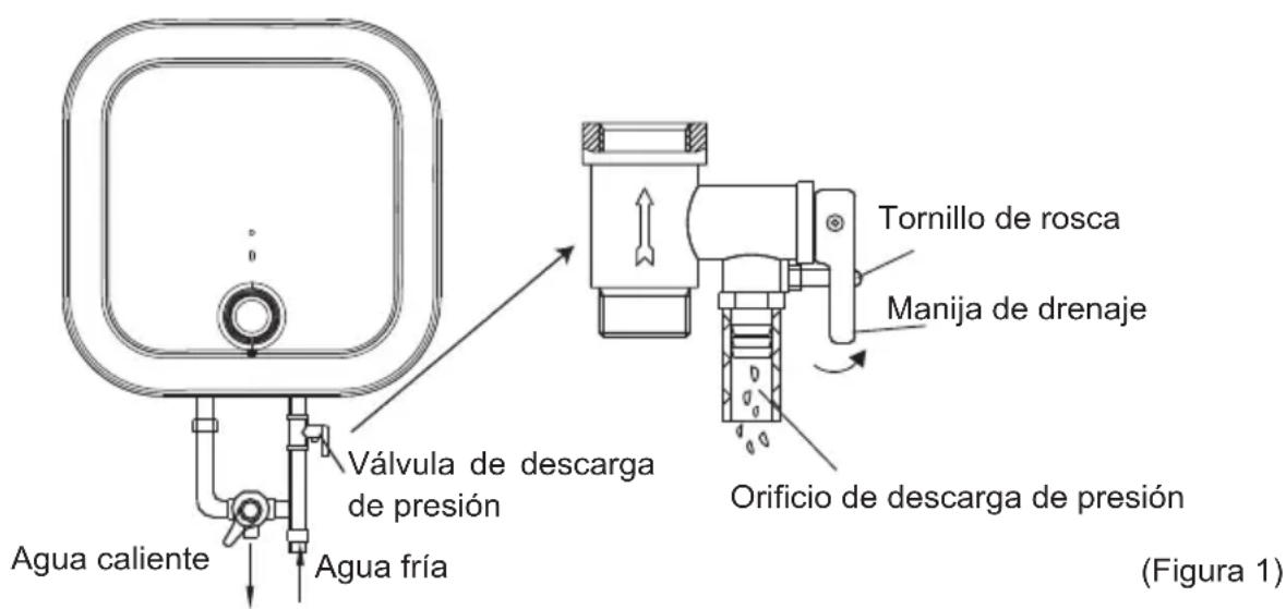 Agua caliente Válvula de descarga de presión Agua fría Tornillo de rosca Manija de drenaje Orificio de descarga de presión (Figura 1)