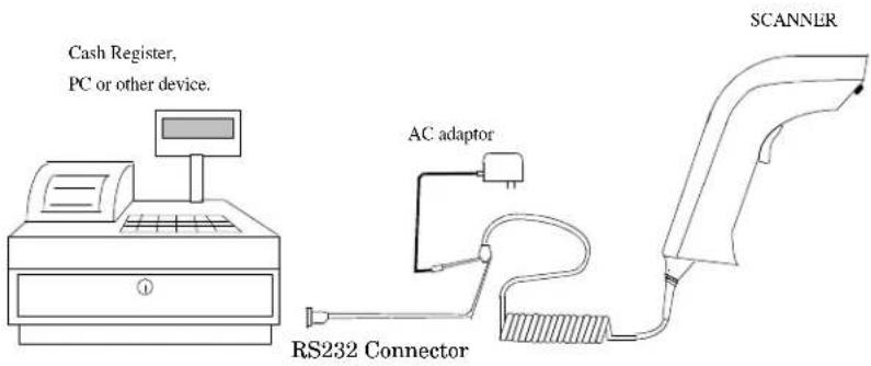 Cash Register, PC or other device. SCANNER AC adaptor RS232 Connector