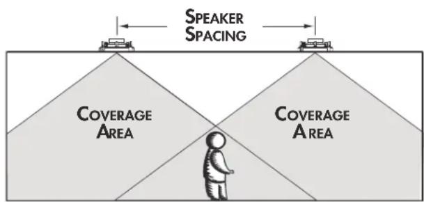 Speaker SPACING COVERAGE AREA COVERAGE AREA