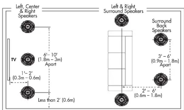 Left, Center & Right Speakers TV 1'-2' (0.3m - 0.6m) Less than 2' (0.6m) 6'-10' (1.8m - 3m) Apart Left & Right, Surround Speakers Surround Back Speakers 3'-6' (0.9m - 1.8m) Apart 2'-6' (0.6m - 1.8m)