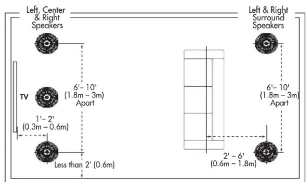Left, Center & Right Speakers TV 1'-2' (0.3m - 0.6m) Less than 2' (0.6m) 6'-10' (1.8m - 3m) Apart Left & Right Surround Speakers 6'-10' (1.8m - 3m) Apart 2'-6' (0.6m - 1.8m)