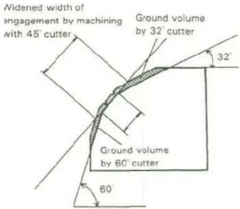 Nidened width of engagement by machining with 45° cutter Ground volume by 32° cutter 32° Ground volume by 60° cutter 60°